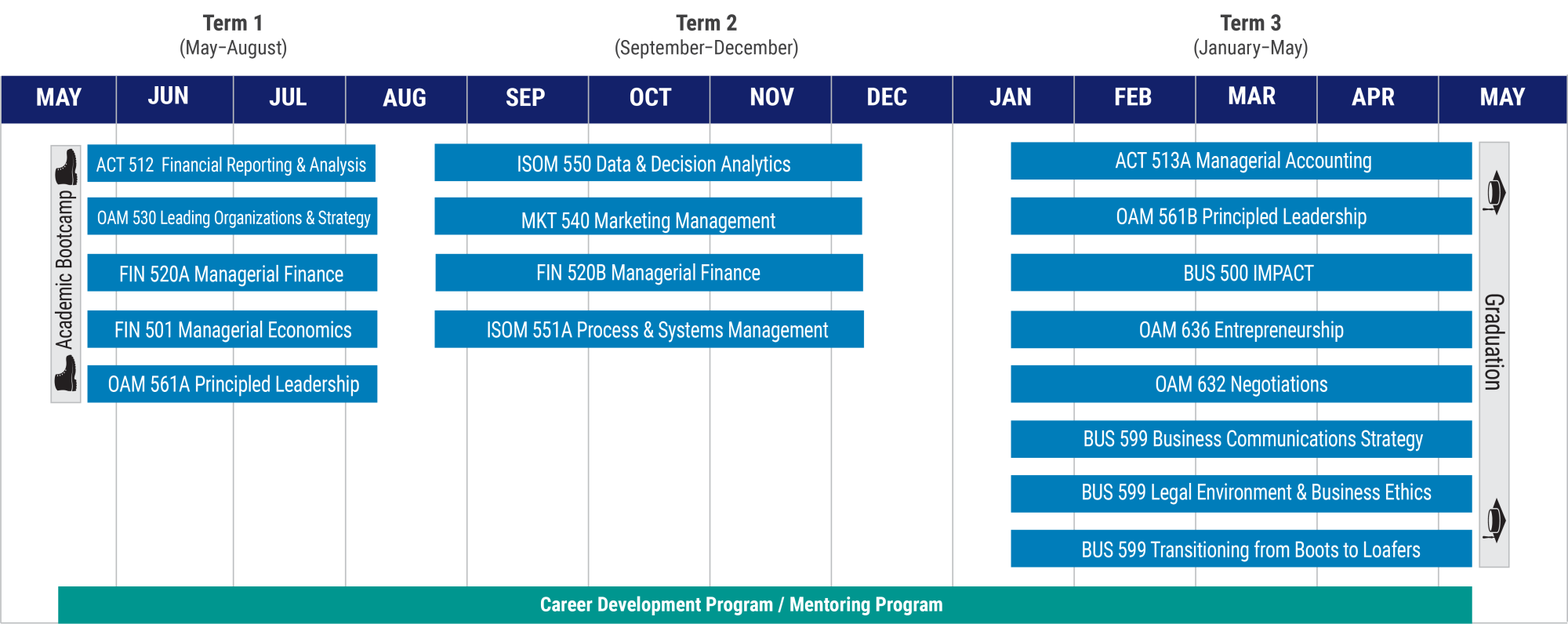 Master in Business for Veterans curriculum outline