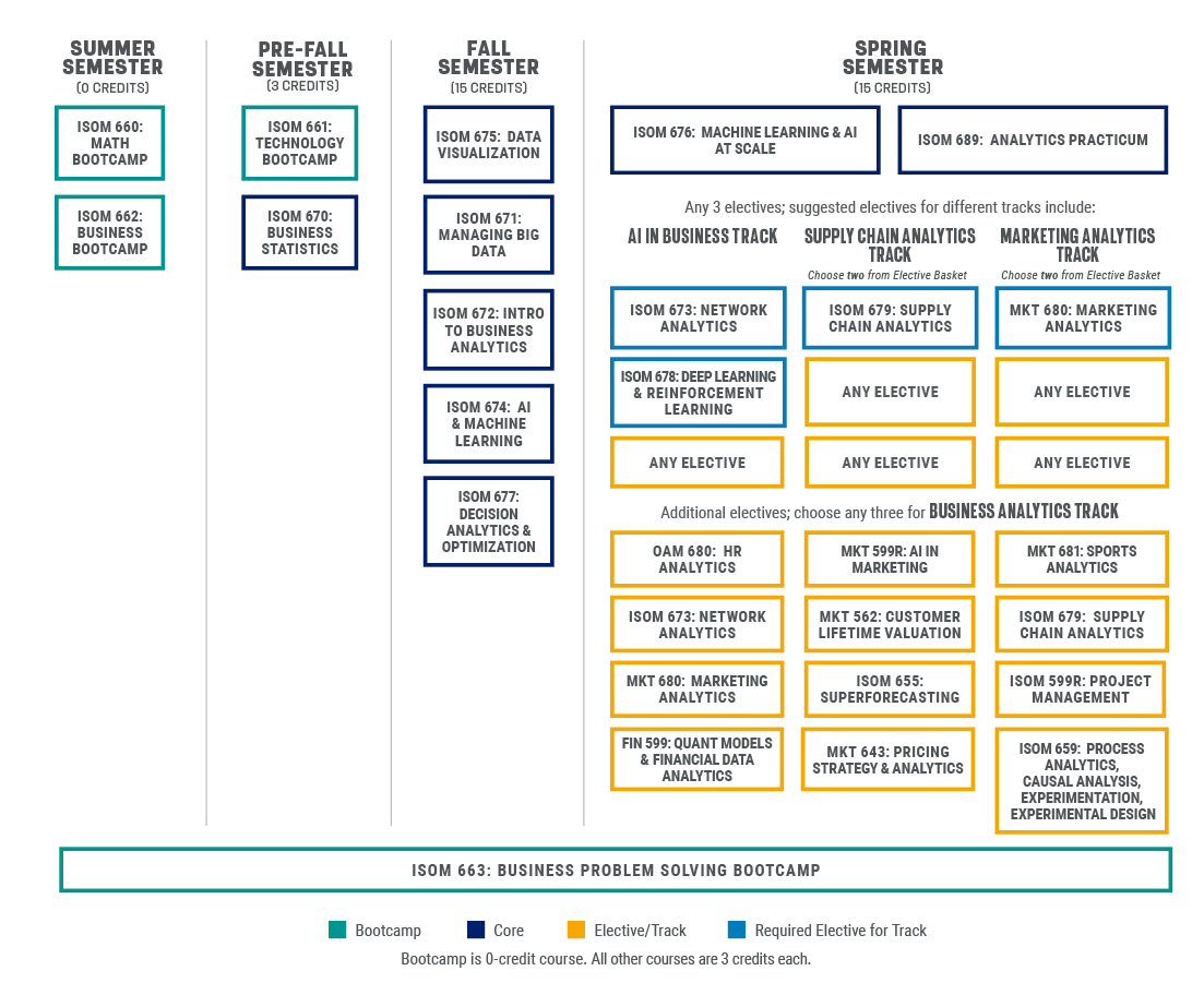 MSBA curriculum structure