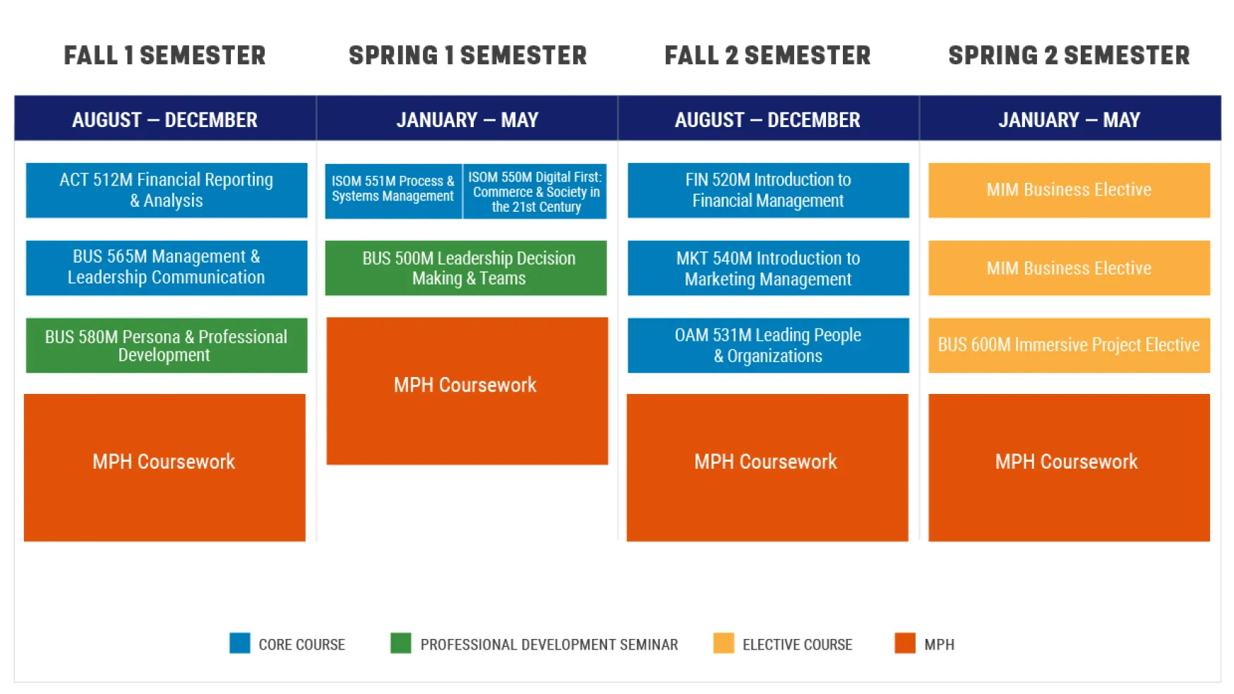 MIM/MPH Dual Degree Curriculum outline